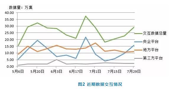 電子招標數據周報（7.23-7.29）