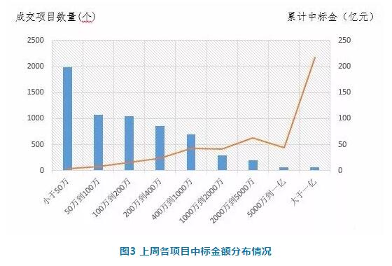 電子招標數據周報（7.23-7.29）