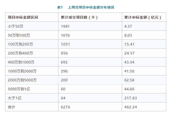 電子招標數據周報（7.23-7.29）