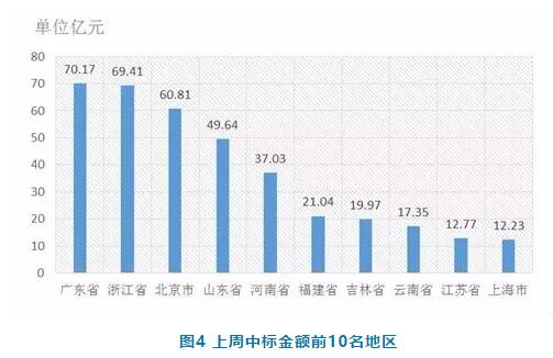 電子招標數據周報（7.23-7.29）