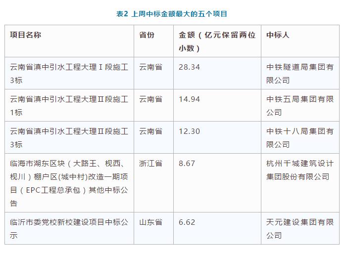 電子招標數據周報（7.23-7.29）