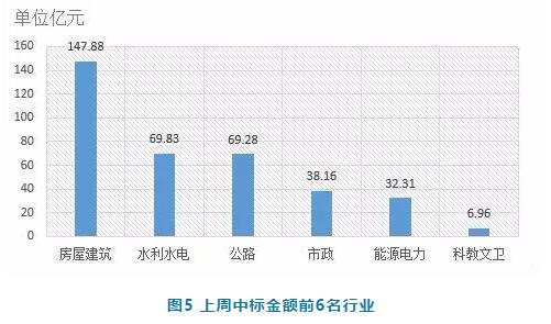 電子招標數據周報（7.23-7.29）