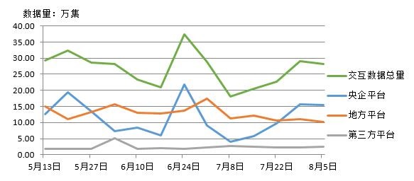 電子招標數據周報（7.30-8.5）