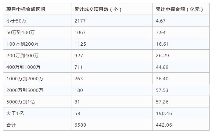 電子招標數據周報（7.30-8.5）