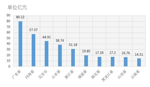 電子招標數據周報（7.30-8.5）