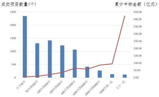 電子招標(biāo)大數(shù)據(jù)分析簡(jiǎn)報(bào)（10.8-10.14）