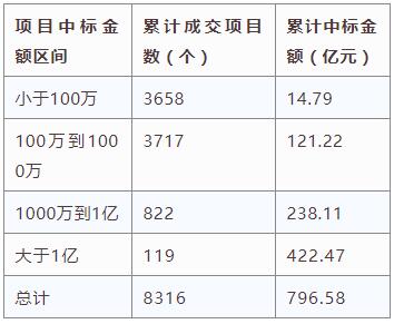 電子招標(biāo)大數(shù)據(jù)分析簡(jiǎn)報(bào)（10.8-10.14）