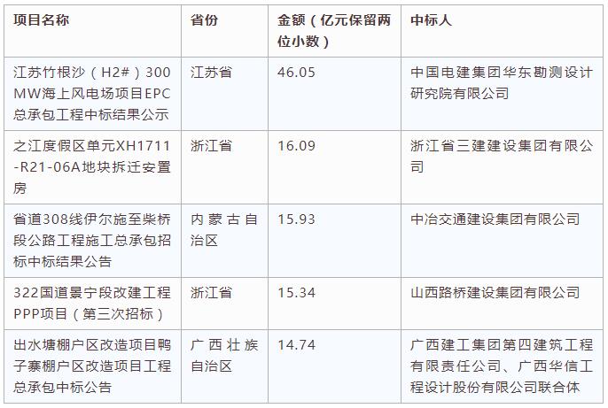 電子招標(biāo)大數(shù)據(jù)分析簡(jiǎn)報(bào)（10.8-10.14）