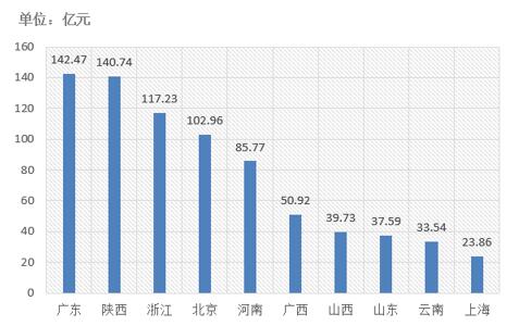 電子招標大數(shù)據(jù)分析簡報（12.3-12.9）