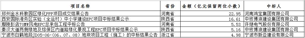 電子招標(biāo)大數(shù)據(jù)分析簡報（12.10-12.16）