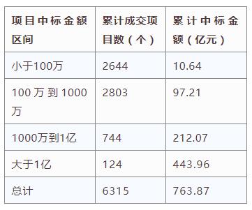 電子招標(biāo)大數(shù)據(jù)分析簡(jiǎn)報(bào)（1.8-1.13）