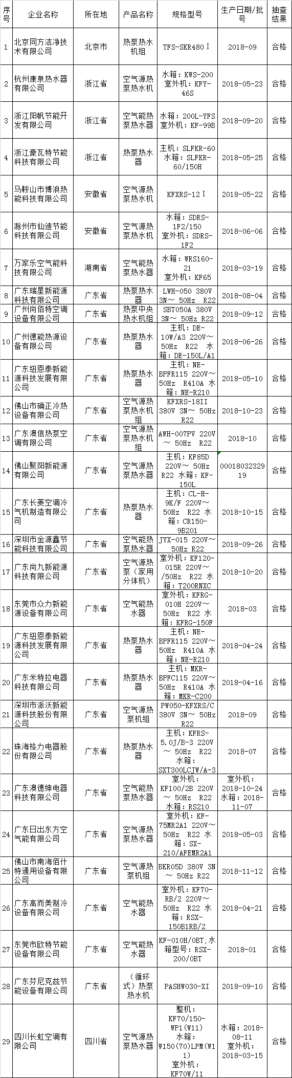 國(guó)家監(jiān)督抽查合格產(chǎn)品及其企業(yè)名單