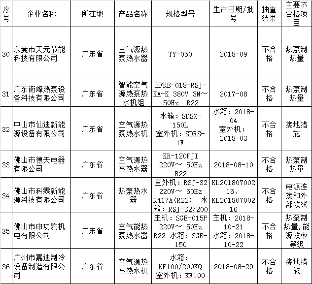     國(guó)家監(jiān)督抽查不合格產(chǎn)品及其企業(yè)名單