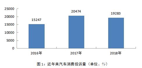 近年來汽車消費(fèi)投訴量（單位：件）.jpg