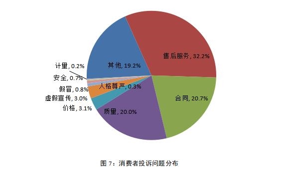 消費(fèi)者投訴問題分布.jpg