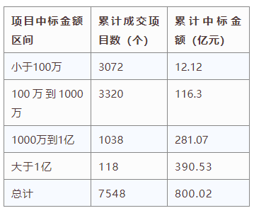 電子招標大數據分析簡報（5.20-5.26）