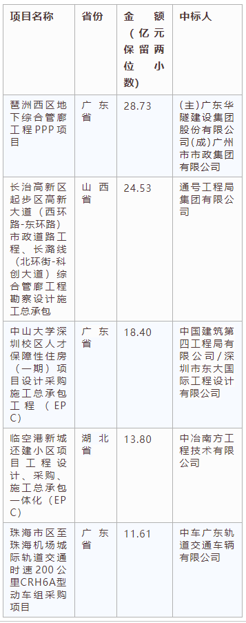 電子招標大數據分析簡報（5.20-5.26）