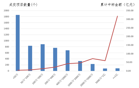 電子招標(biāo)大數(shù)據(jù)分析簡(jiǎn)報(bào)（5.27-6.02）