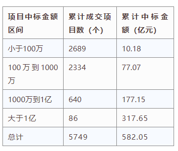 電子招標(biāo)大數(shù)據(jù)分析簡(jiǎn)報(bào)（5.27-6.02）