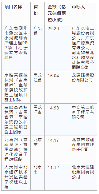 電子招標(biāo)大數(shù)據(jù)分析簡(jiǎn)報(bào)（5.27-6.02）